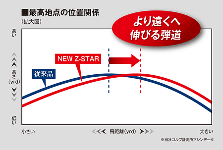 ■最高地点の位置関係(拡大図) 高さ(yrd) 上:高い 下:低い 飛距離(yrd) 左:小さい 右:大きい 青線:従来品 赤線:NEW Z-STAR より遠くへ伸びる弾道 ※当社ゴルフ計測所マシンデータ